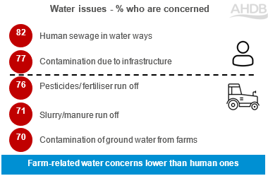 graph showing most concern around human waste in water